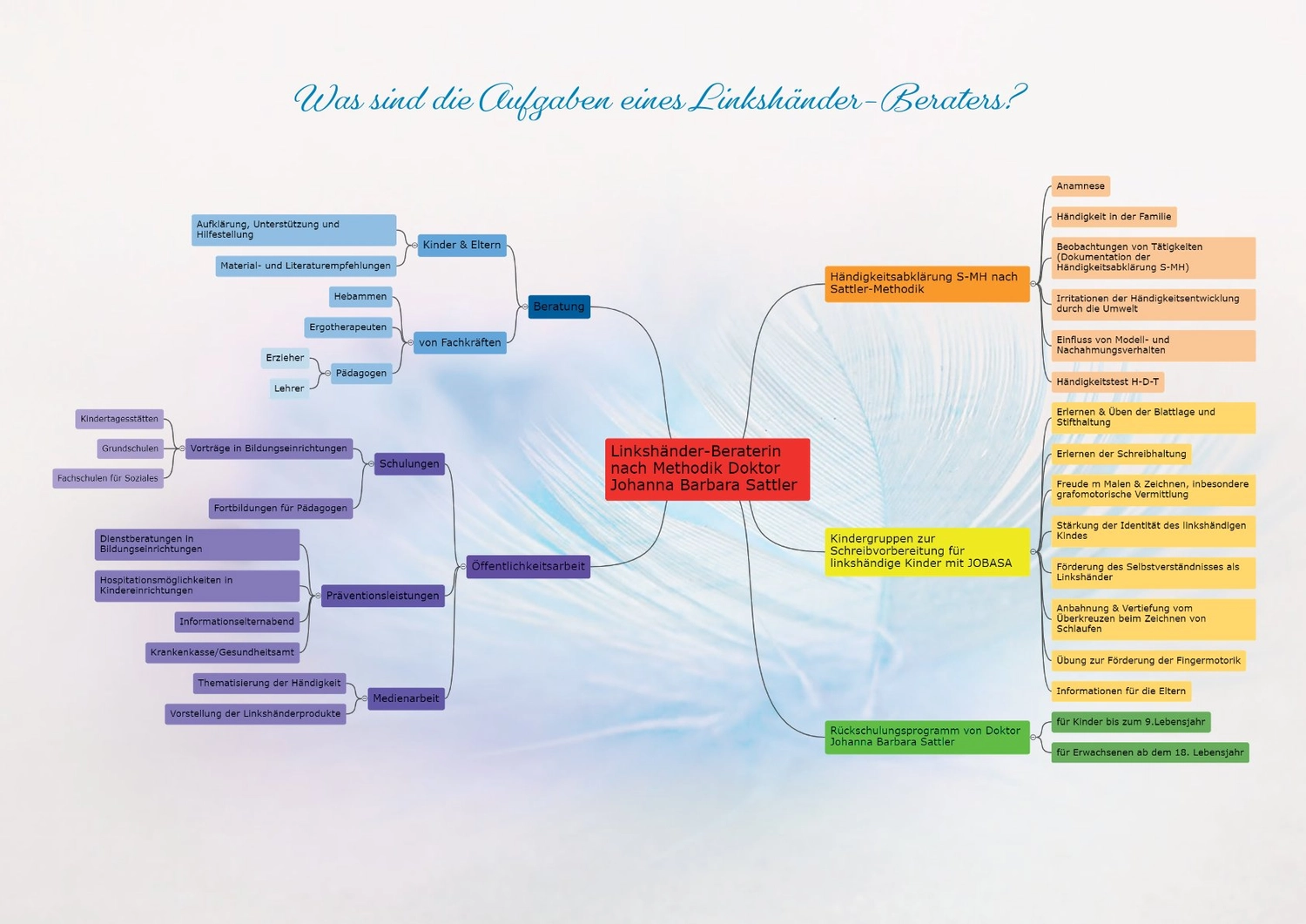 Linkshänder Beraterin Mandy Hartung – Flussdiagramm